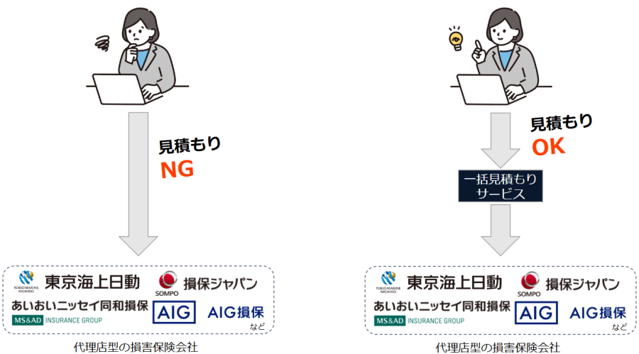 "一括見積もりサービスを使うと、代理店型の自動車保険（損害保険会社）の見積もりも取れることを表した図解イラスト